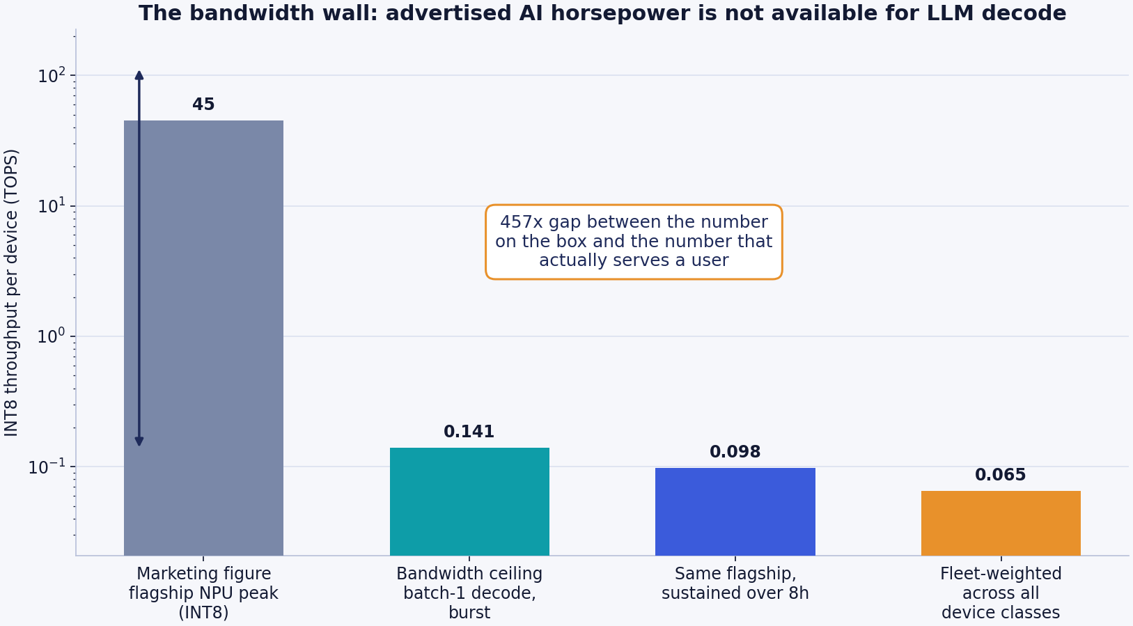 The bandwidth wall