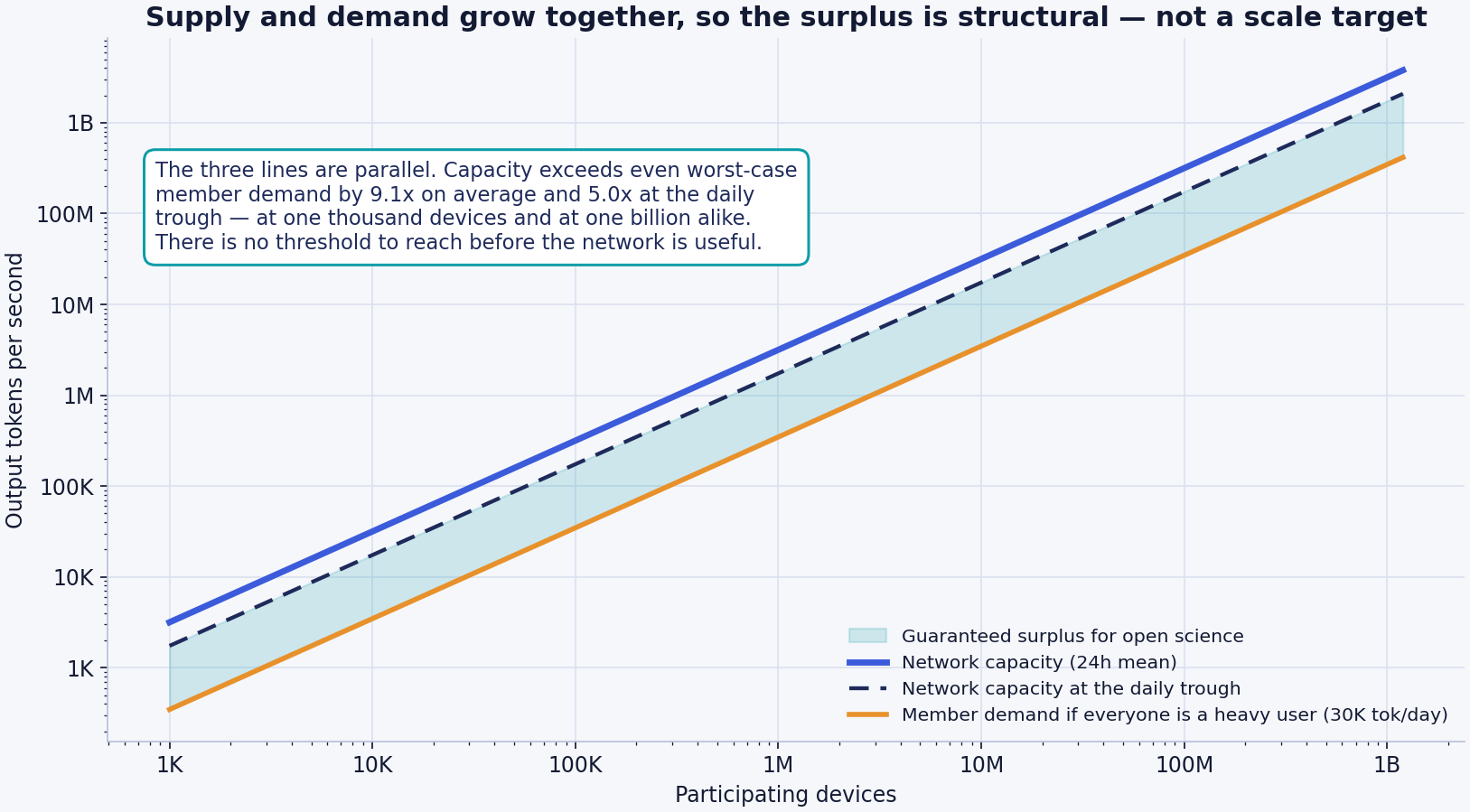 Supply and demand grow together
