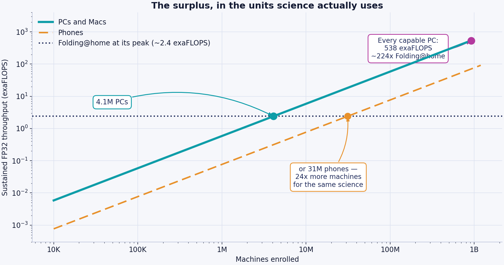 Scientific batch capacity