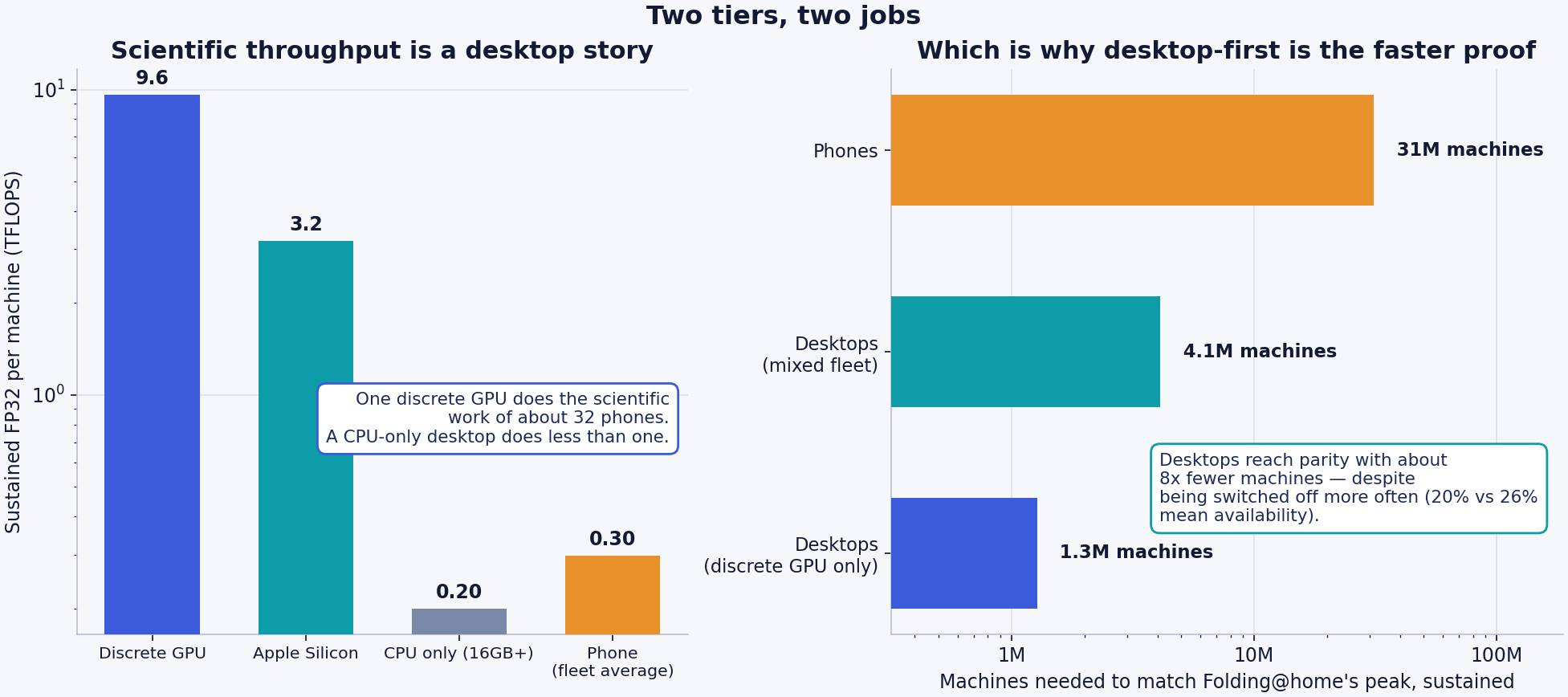 Two tiers, two jobs