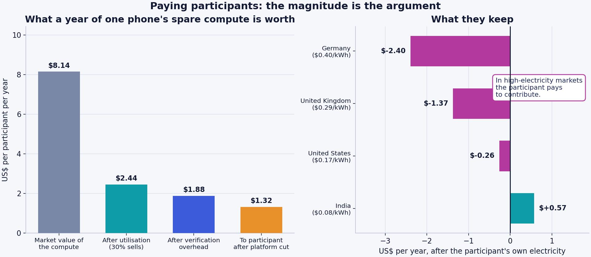 What a participant would earn